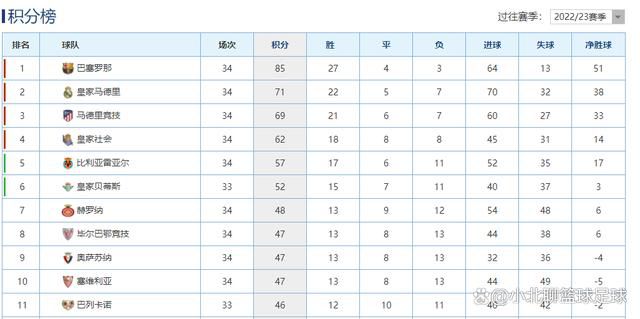 最终曼城客场0-1不敌维拉，蓝月亮联赛4轮不胜，维拉全场狂轰22脚射门，曼城仅2次射门。